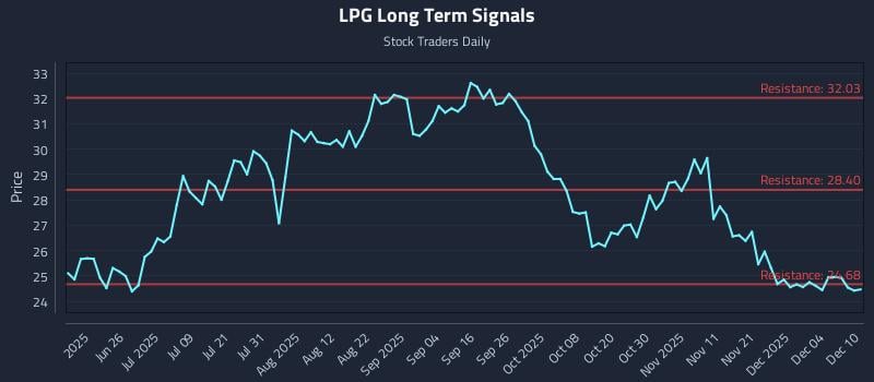 LPG Long Term Analysis for December 10 2025 LPG Long Term Analysis for December 10 2025