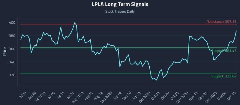 LPLA Long Term Analysis for December 10 2025 LPLA Long Term Analysis for December 10 2025