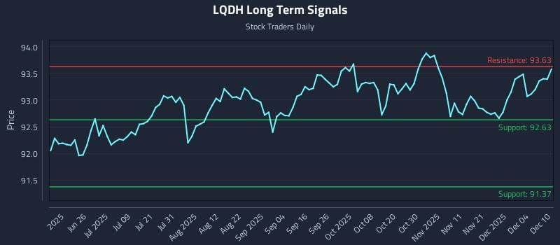 LQDH Long Term Analysis for December 10 2025 LQDH Long Term Analysis for December 10 2025