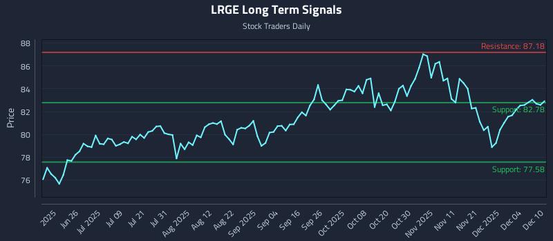 LRGE Long Term Analysis for December 10 2025
