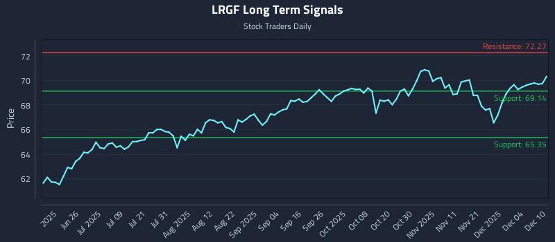 LRGF Long Term Analysis for December 10 2025