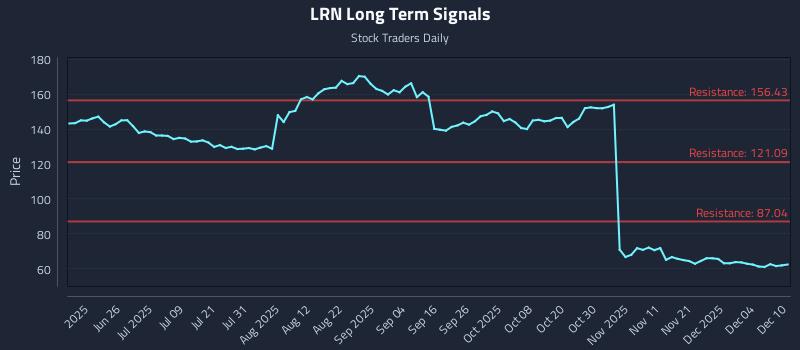 LRN Long Term Analysis for December 10 2025 LRN Long Term Analysis for December 10 2025