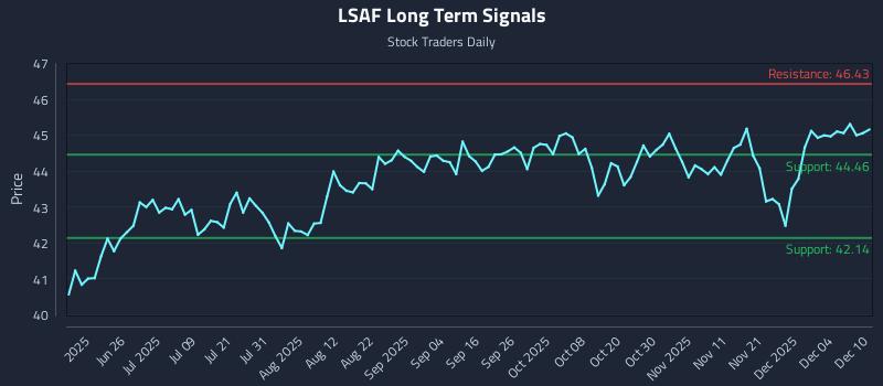 LSAF Long Term Analysis for December 10 2025 LSAF Long Term Analysis for December 10 2025
