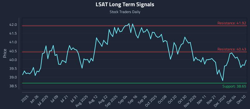 LSAT Long Term Analysis for December 10 2025 LSAT Long Term Analysis for December 10 2025