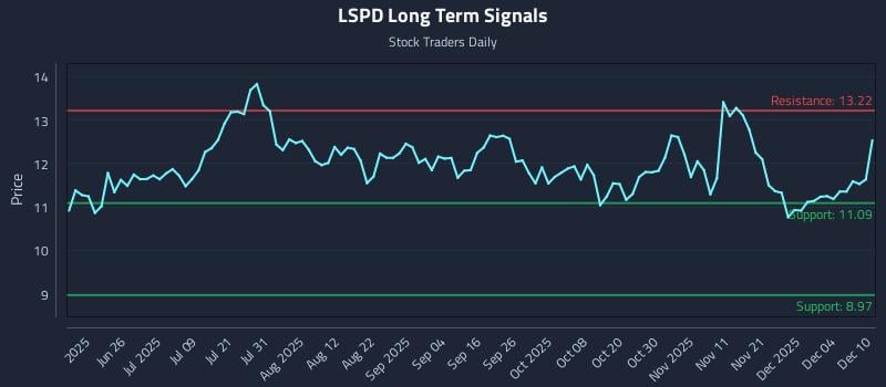 LSPD Long Term Analysis for December 10 2025 LSPD Long Term Analysis for December 10 2025