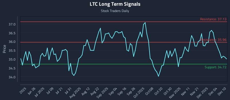 LTC Long Term Analysis for December 10 2025