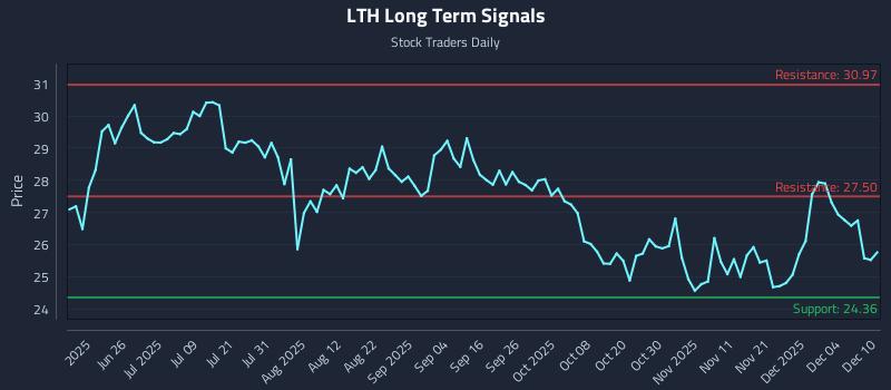 LTH Long Term Analysis for December 10 2025