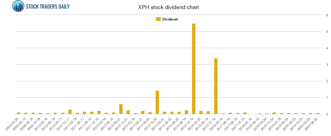 XPH Dividend Chart