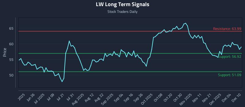 LW Long Term Analysis for December 10 2025 LW Long Term Analysis for December 10 2025