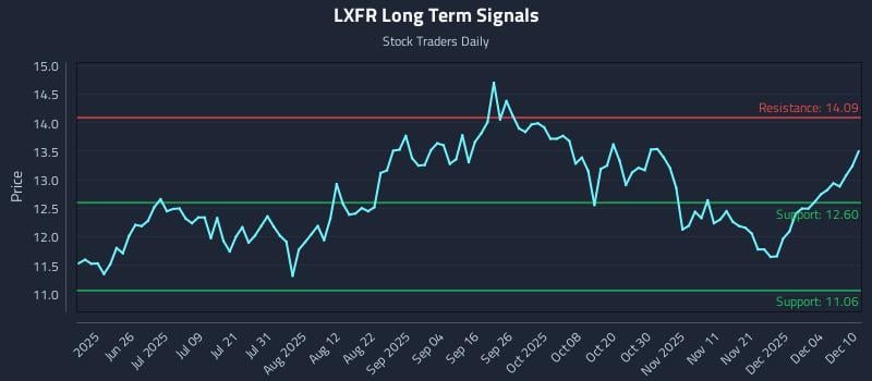 LXFR Long Term Analysis for December 10 2025