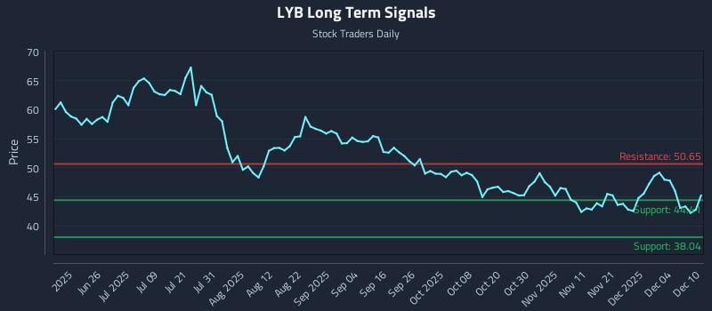LYB Long Term Analysis for December 10 2025 LYB Long Term Analysis for December 10 2025