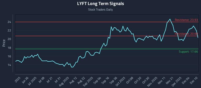 LYFT Long Term Analysis for December 10 2025 LYFT Long Term Analysis for December 10 2025