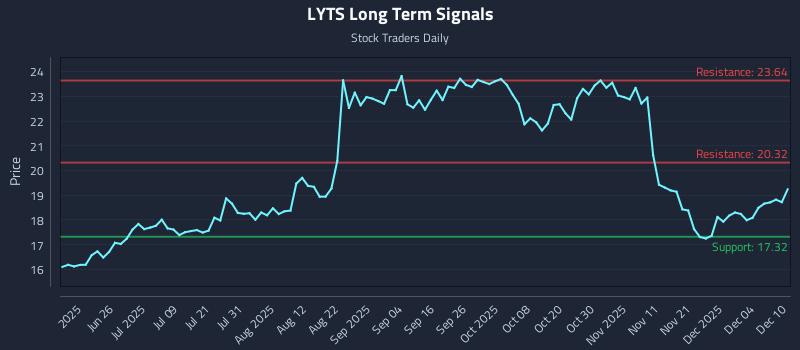LYTS Long Term Analysis for December 10 2025 LYTS Long Term Analysis for December 10 2025