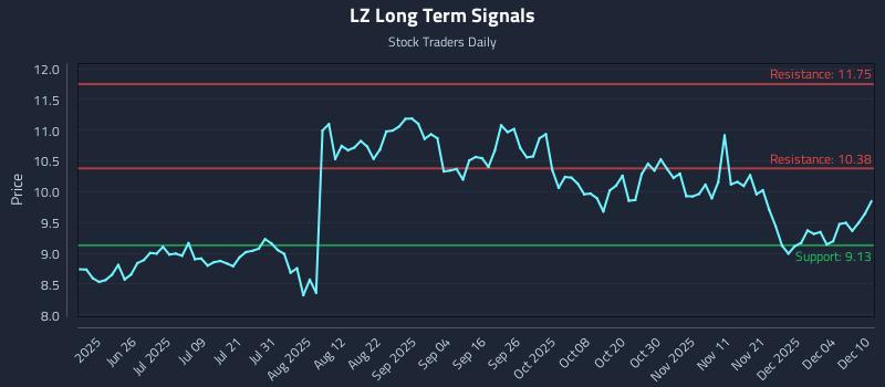 LZ Long Term Analysis for December 10 2025