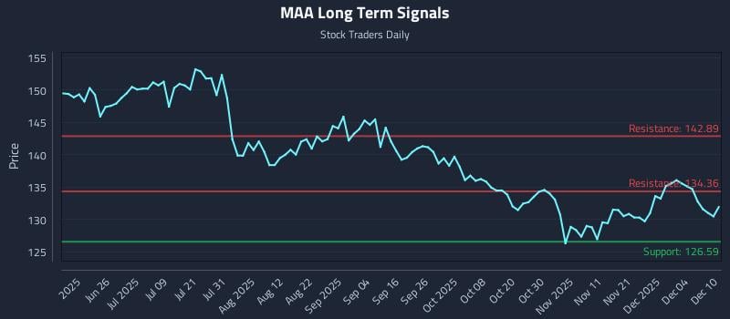 MAA Long Term Analysis for December 10 2025 MAA Long Term Analysis for December 10 2025