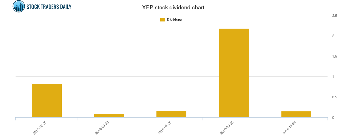XPP Dividend Chart