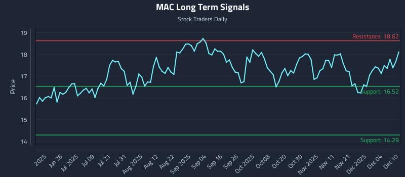 MAC Long Term Analysis for December 10 2025