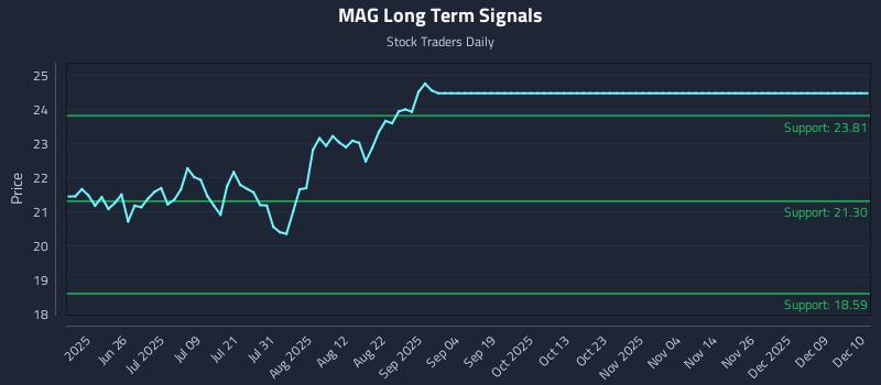 MAG Long Term Analysis for December 10 2025 MAG Long Term Analysis for December 10 2025