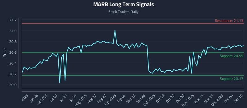MARB Long Term Analysis for December 10 2025 MARB Long Term Analysis for December 10 2025