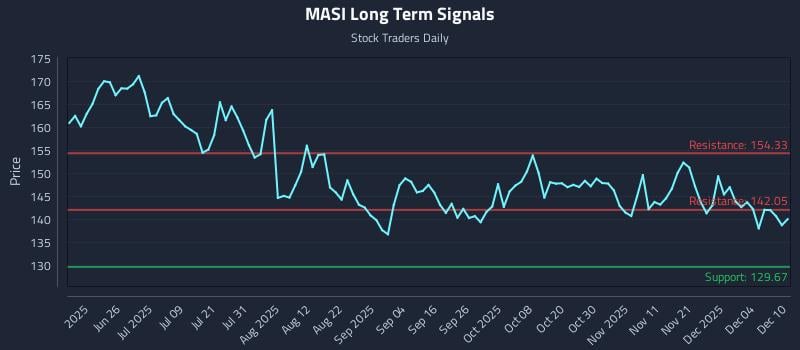 MASI Long Term Analysis for December 10 2025 MASI Long Term Analysis for December 10 2025