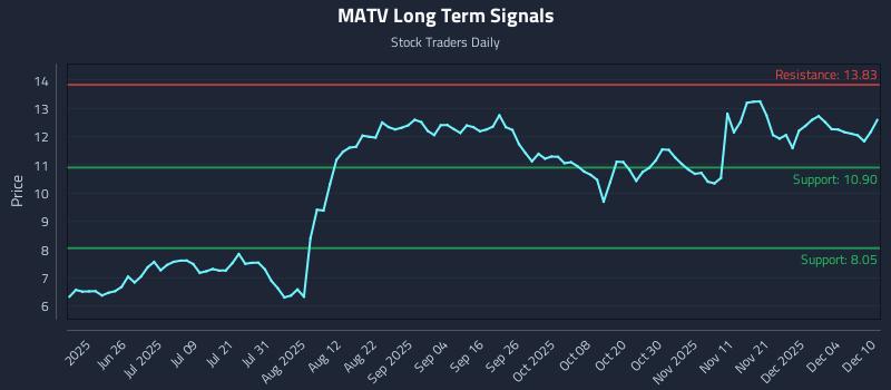 MATV Long Term Analysis for December 10 2025 MATV Long Term Analysis for December 10 2025