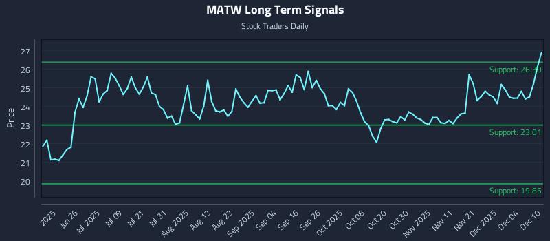 MATW Long Term Analysis for December 10 2025 MATW Long Term Analysis for December 10 2025