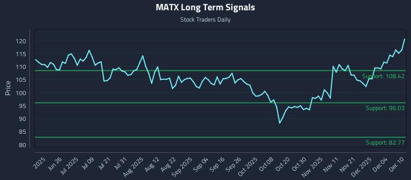 MATX Long Term Analysis for December 10 2025