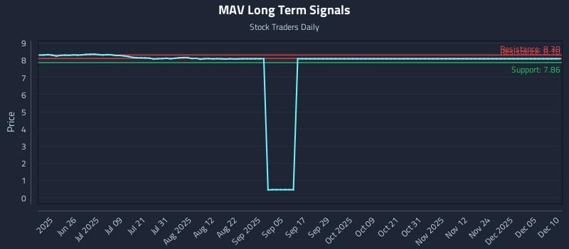 MAV Long Term Analysis for December 10 2025 MAV Long Term Analysis for December 10 2025