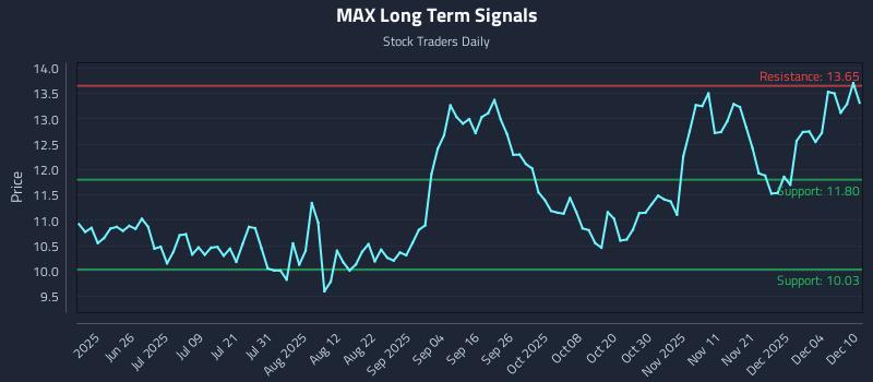MAX Long Term Analysis for December 10 2025 MAX Long Term Analysis for December 10 2025