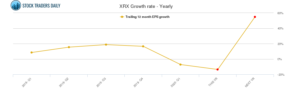 XRX Growth rate - Yearly