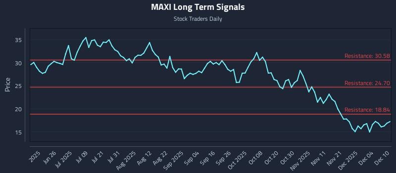 MAXI Long Term Analysis for December 10 2025 MAXI Long Term Analysis for December 10 2025