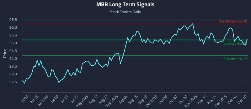 MBB Long Term Analysis for December 10 2025