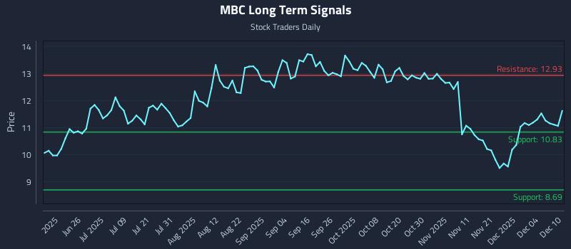 MBC Long Term Analysis for December 10 2025