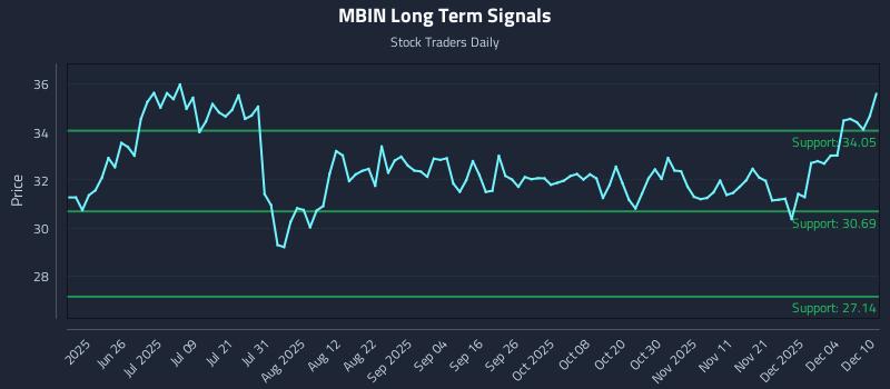 MBIN Long Term Analysis for December 10 2025 MBIN Long Term Analysis for December 10 2025
