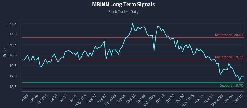 MBINN Long Term Analysis for December 10 2025
