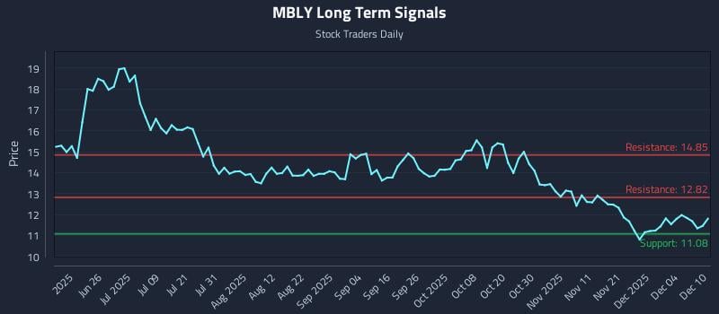 MBLY Long Term Analysis for December 10 2025 MBLY Long Term Analysis for December 10 2025