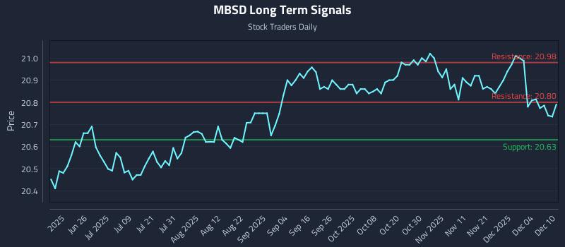 MBSD Long Term Analysis for December 10 2025