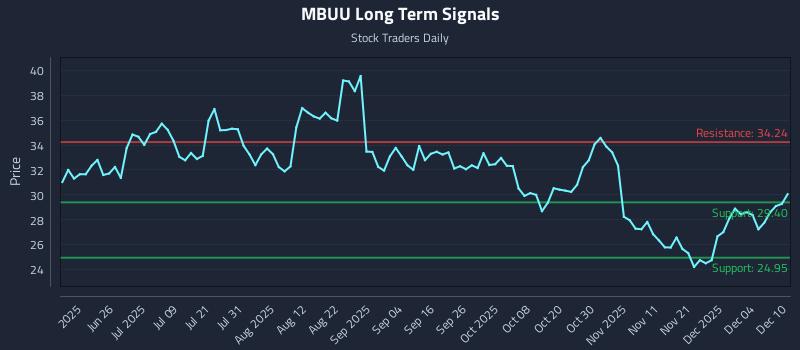 MBUU Long Term Analysis for December 10 2025 MBUU Long Term Analysis for December 10 2025
