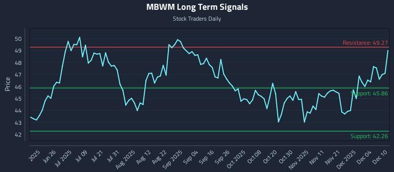 MBWM Long Term Analysis for December 10 2025 MBWM Long Term Analysis for December 10 2025