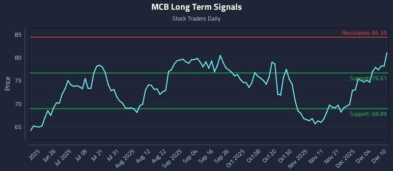 MCB Long Term Analysis for December 10 2025 MCB Long Term Analysis for December 10 2025