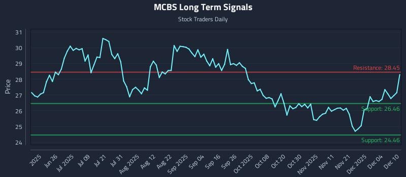 MCBS Long Term Analysis for December 10 2025 MCBS Long Term Analysis for December 10 2025