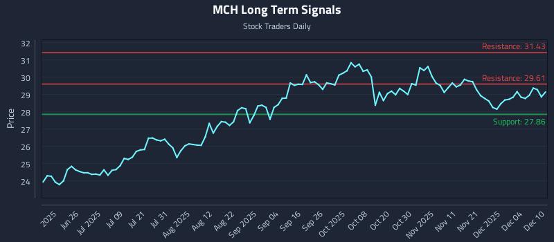 MCH Long Term Analysis for December 10 2025 MCH Long Term Analysis for December 10 2025