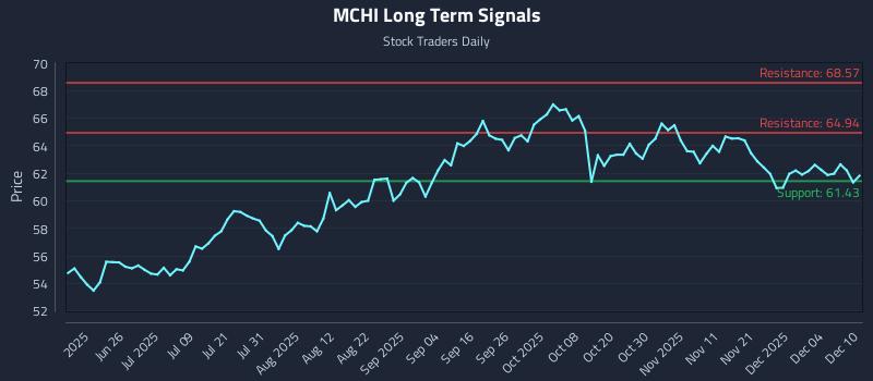MCHI Long Term Analysis for December 10 2025