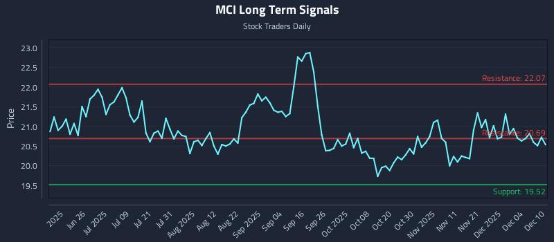 MCI Long Term Analysis for December 10 2025 MCI Long Term Analysis for December 10 2025