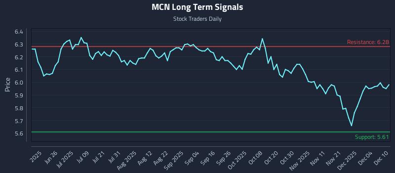 MCN Long Term Analysis for December 10 2025 MCN Long Term Analysis for December 10 2025