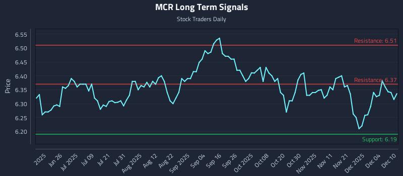 MCR Long Term Analysis for December 10 2025 MCR Long Term Analysis for December 10 2025