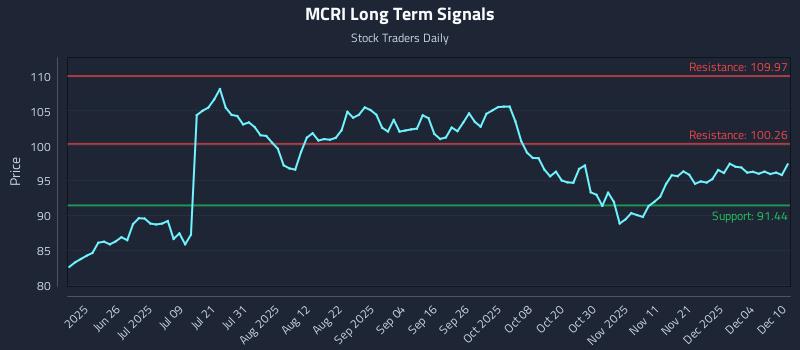 MCRI Long Term Analysis for December 10 2025