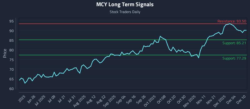 MCY Long Term Analysis for December 10 2025 MCY Long Term Analysis for December 10 2025