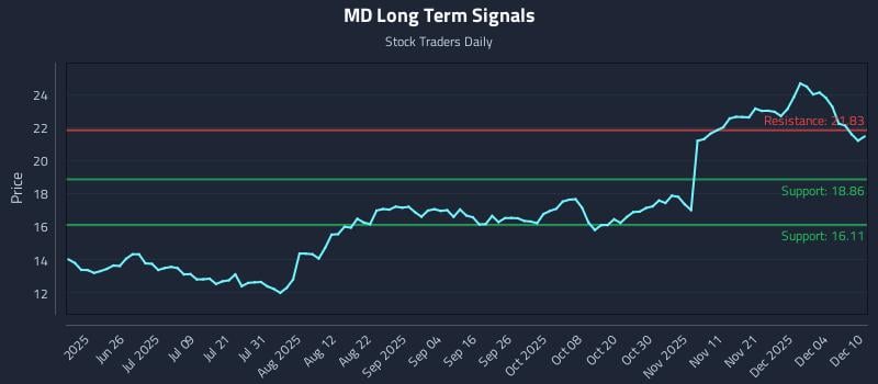 MD Long Term Analysis for December 10 2025 MD Long Term Analysis for December 10 2025
