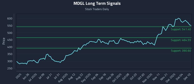 MDGL Long Term Analysis for December 10 2025 MDGL Long Term Analysis for December 10 2025